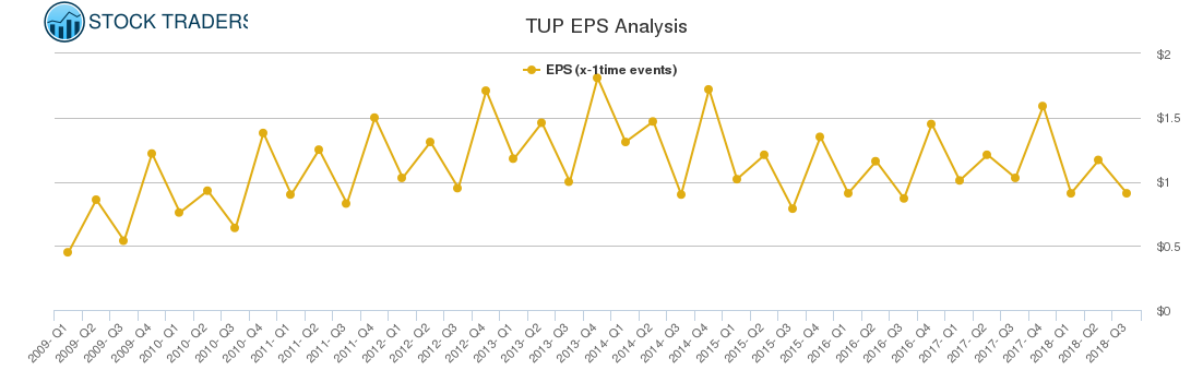 TUP EPS Analysis