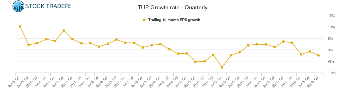 TUP Growth rate - Quarterly
