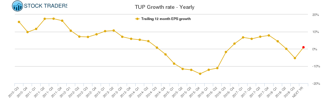 TUP Growth rate - Yearly