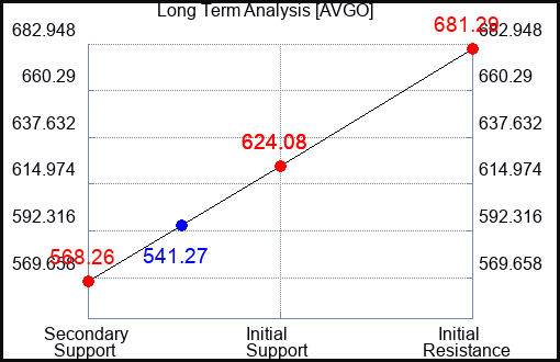 AVGO Long Term Analysis for June 11 2022