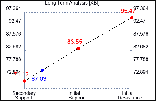 XBI Long Term Analysis for June 13 2022