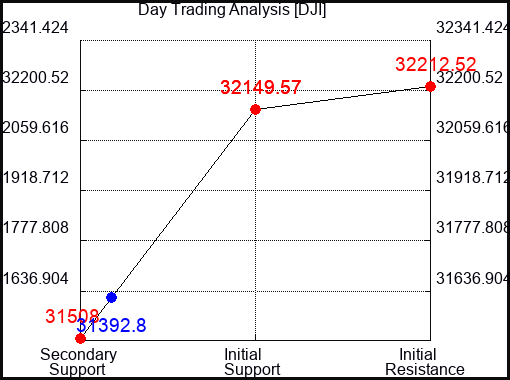 DJI Day Trading Analysis for June 13 2022