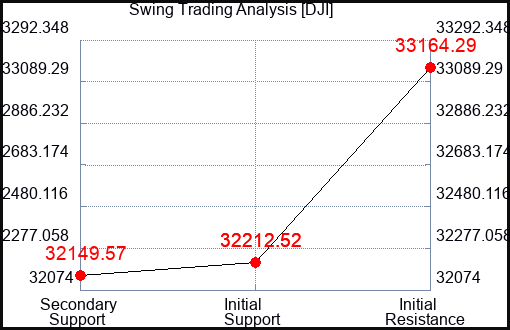 DJI Swing Trading Analysis for June 13 2022