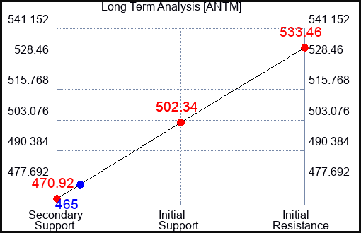 ANTM Long Term Analysis for June 13 2022