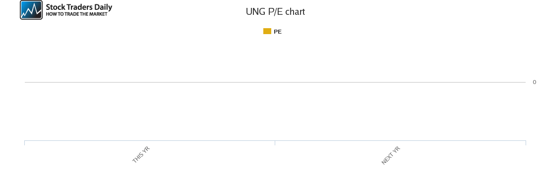 UNG PE chart