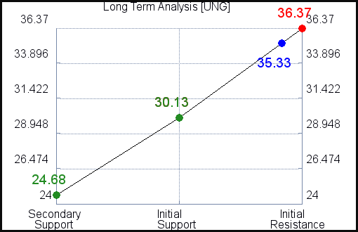 UNG Long Term Analysis