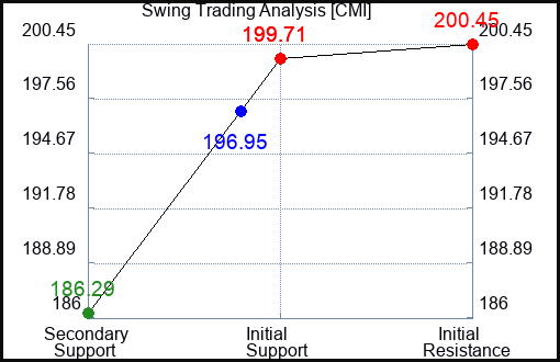 CMI Swing Trading Analysis for June 14 2022