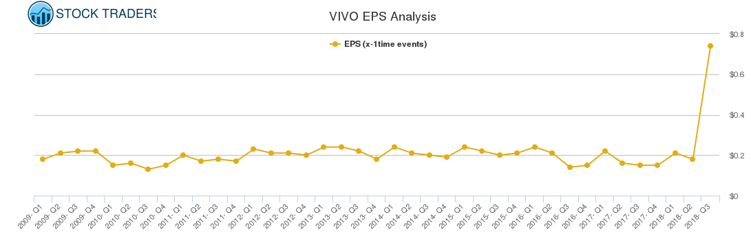VIVO EPS Analysis