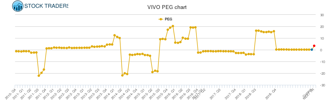 VIVO PEG chart