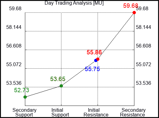 MU Day Trading Analysis for June 18 2022
