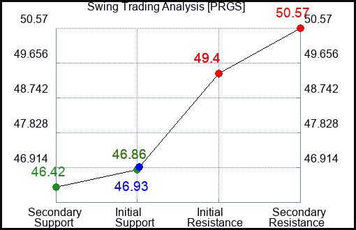 PRGS Swing Trading Analysis for June 19 2022