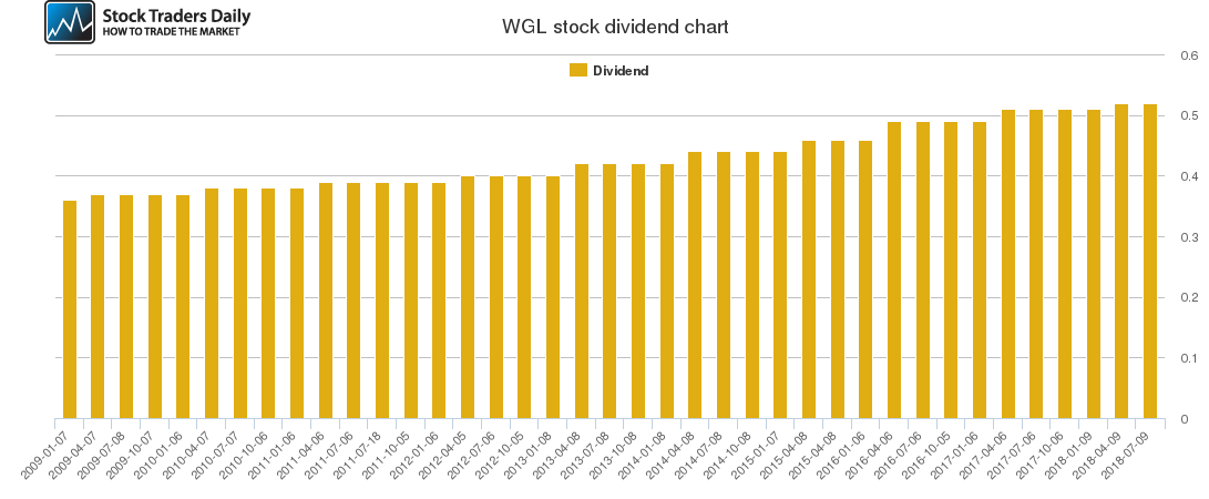 WGL Dividend Chart