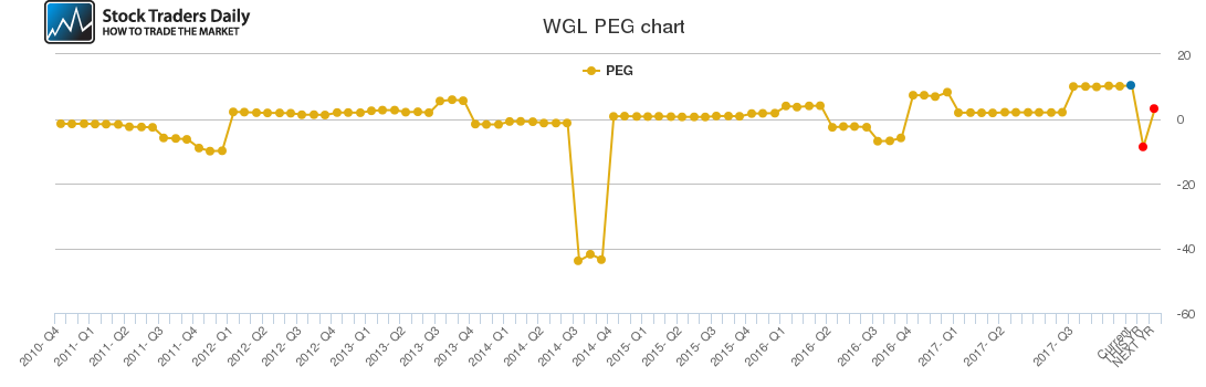 WGL PEG chart