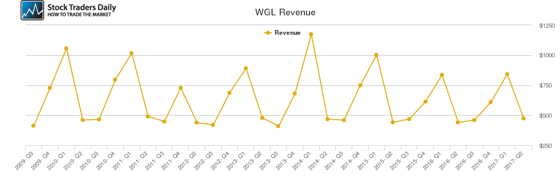 WGL Revenue chart