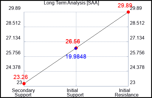 SAA Long Term Analysis for June 21 2022