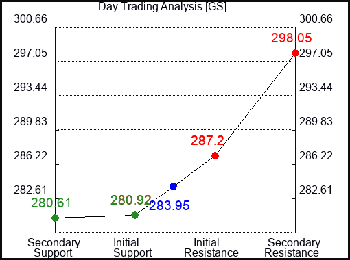 GS Day Trading Analysis for June 22 2022