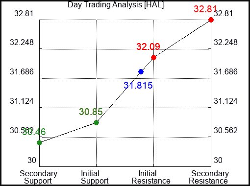 HAL Day Trading Analysis for June 22 2022