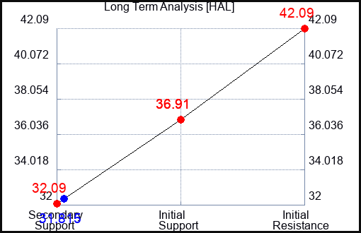 HAL Long Term Analysis for June 22 2022