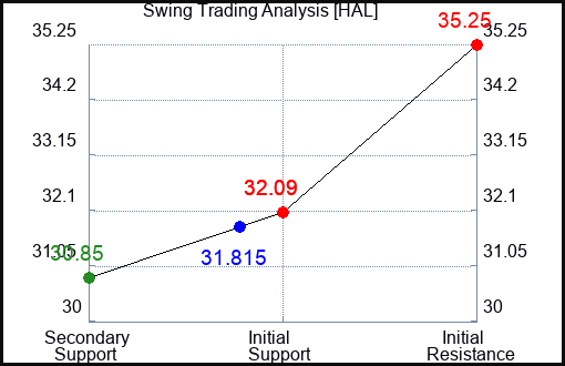 HAL Swing Trading Analysis for June 22 2022