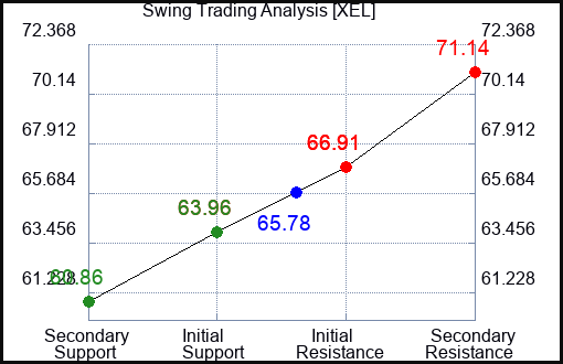 XEL Swing Trading Analysis for June 23 2022