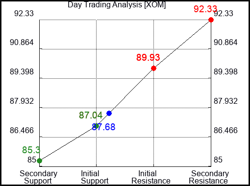 XOM Day Trading Analysis for June 23 2022
