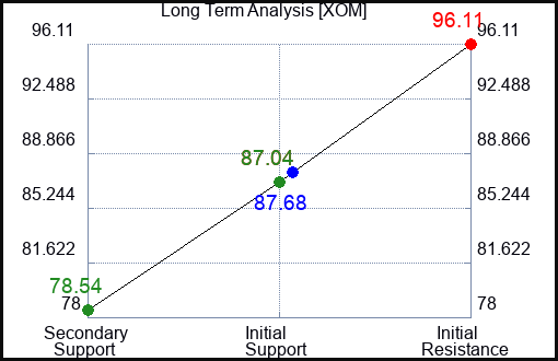 XOM Long Term Analysis for June 23 2022