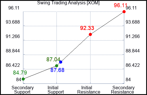 XOM Swing Trading Analysis for June 23 2022