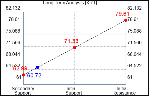 XRT Long Term Analysis for June 23 2022