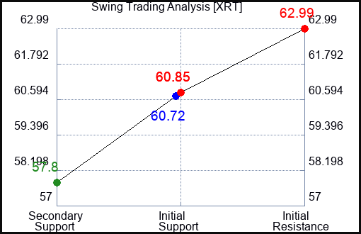 XRT Swing Trading Analysis for June 23 2022