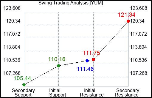 YUM Swing Trading Analysis for June 23 2022
