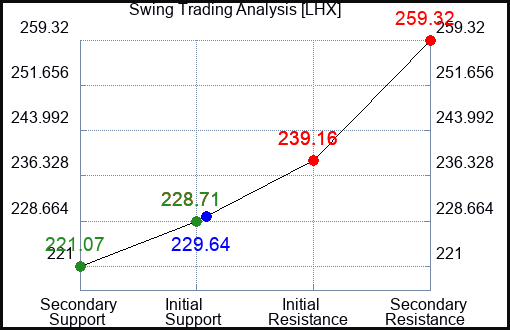 LHX Swing Trading Analysis for June 23 2022