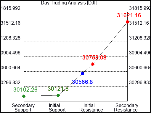 DJI Day Trading Analysis for June 23 2022