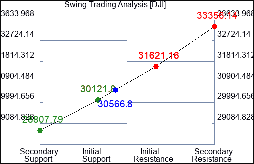 DJI Swing Trading Analysis for June 23 2022 DJI Swing Trading Analysis for June 23 2022