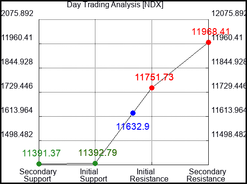 NDX Day Trading Analysis for June 23 2022