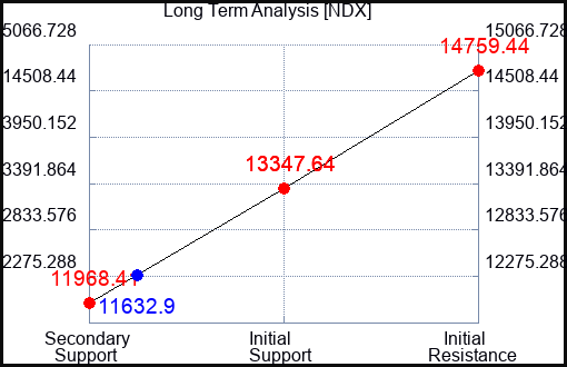 NDX Long Term Analysis for June 23 2022