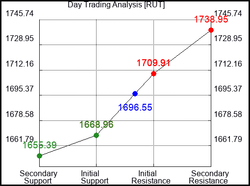 RUT Day Trading Analysis for June 23 2022