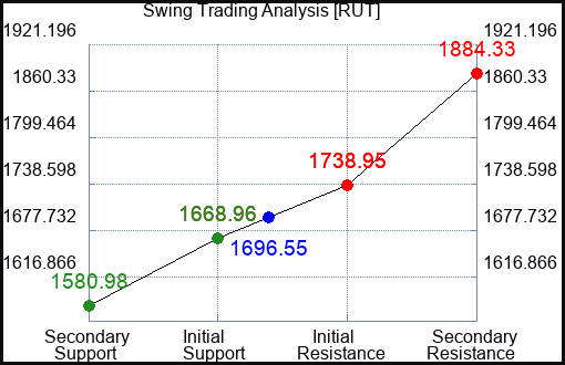 RUT Swing Trading Analysis for June 23 2022