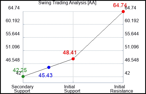 AA Swing Trading Analysis for June 23 2022