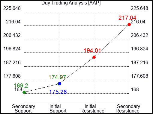 AAP Day Trading Analysis for June 23 2022