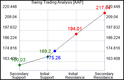 AAP Swing Trading Analysis for June 23 2022
