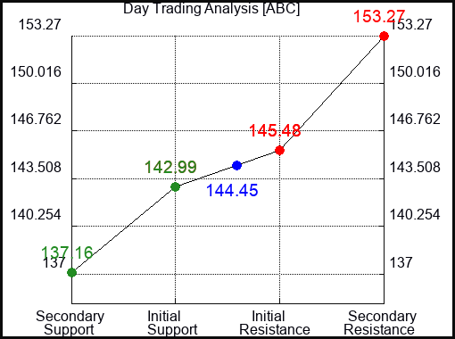 ABC Day Trading Analysis for June 23 2022