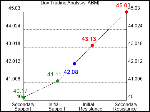 ABM Day Trading Analysis for June 23 2022
