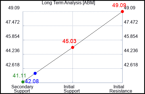 ABM Long Term Analysis for June 23 2022