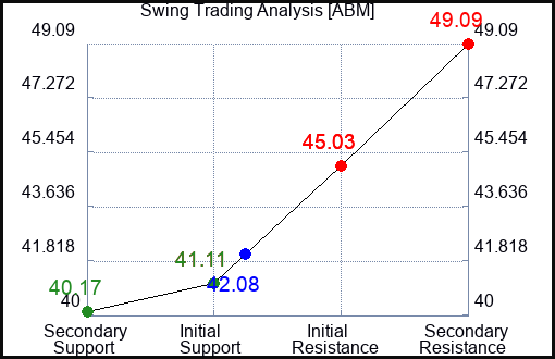 ABM Swing Trading Analysis for June 23 2022