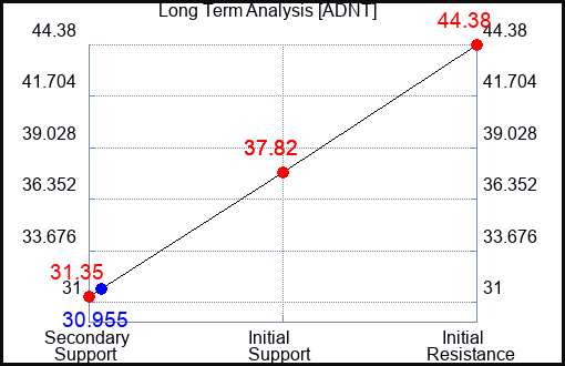ADNT Long Term Analysis for June 23 2022