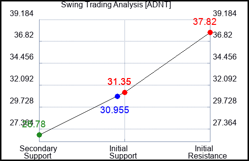 ADNT Swing Trading Analysis for June 23 2022