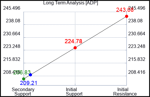 ADP Long Term Analysis for June 23 2022