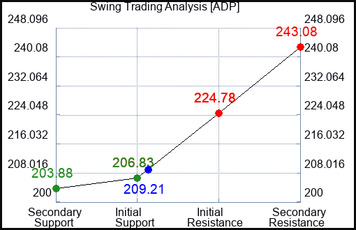 ADP Swing Trading Analysis for June 23 2022