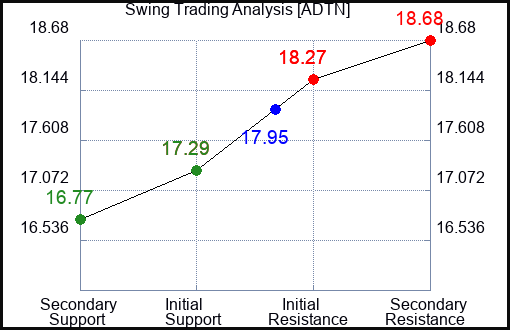 ADTN Swing Trading Analysis for June 23 2022