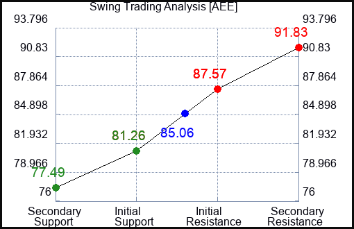 AEE Swing Trading Analysis for June 23 2022